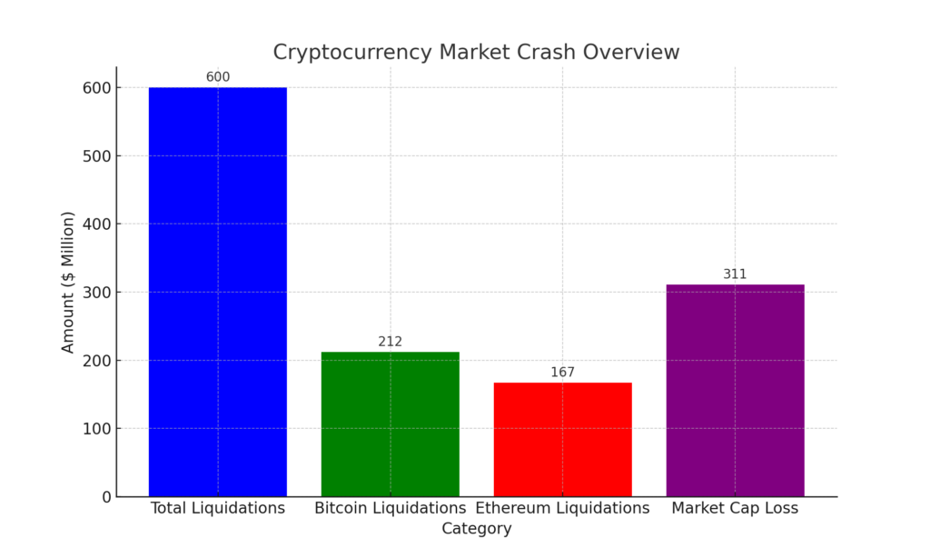 Crypto Traders Lose $600M in 24 Hours as Market Crashes