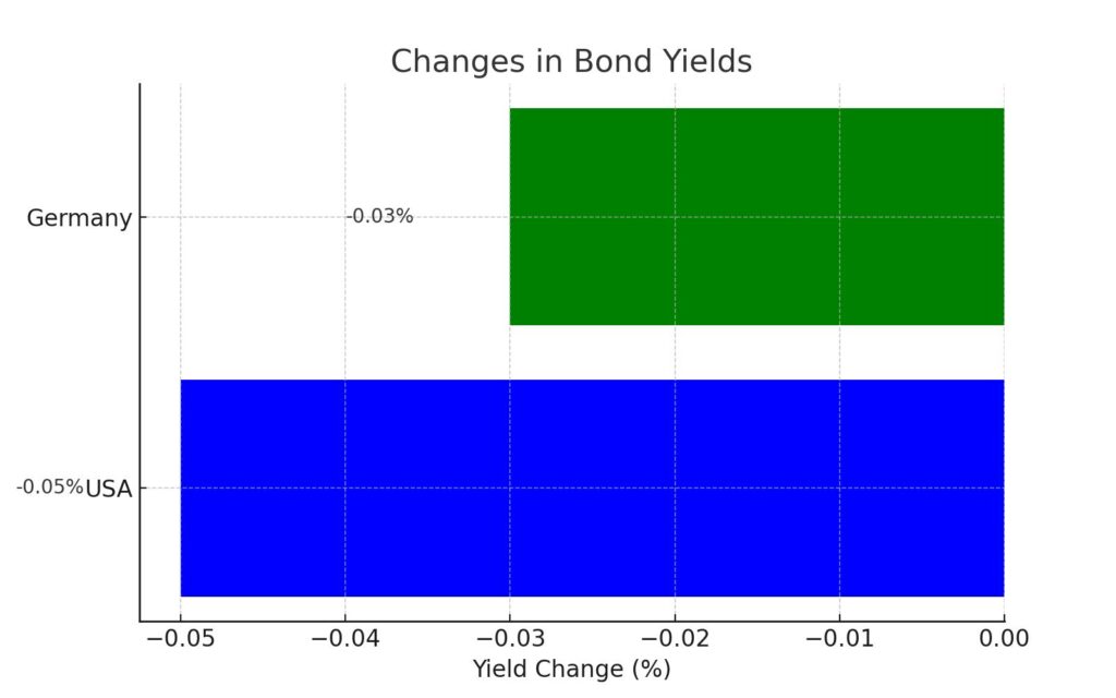 Bond Yield Changes