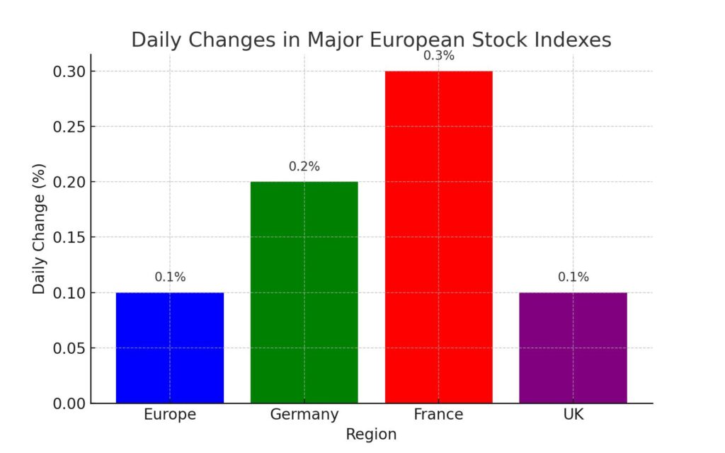 European Stock Changes