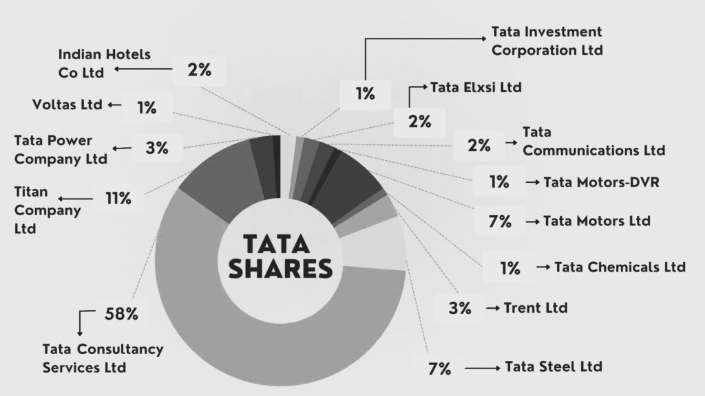 TATA SHARES