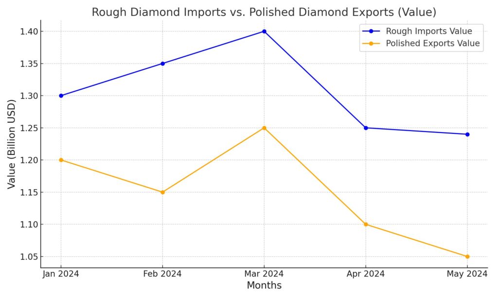 diamond imports exports value