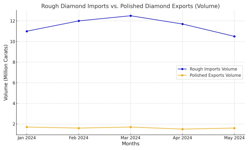 diamond imports exports volume