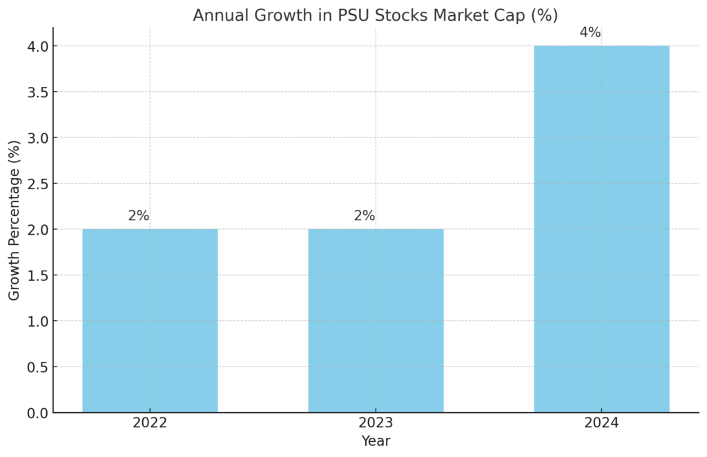 Annual Growth In PSU Stocks Market Cap (%)